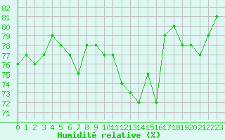 Courbe de l'humidit relative pour Lignerolles (03)