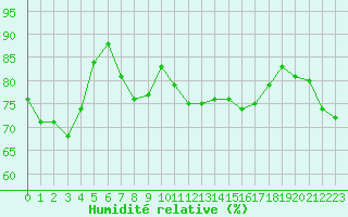 Courbe de l'humidit relative pour Cap Corse (2B)