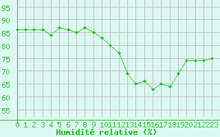 Courbe de l'humidit relative pour Herbault (41)