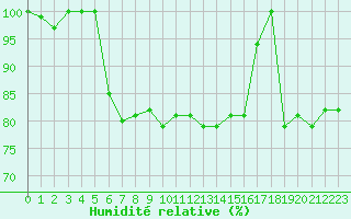 Courbe de l'humidit relative pour Agde (34)