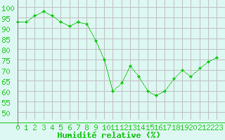 Courbe de l'humidit relative pour Porquerolles (83)