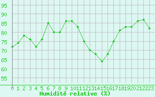 Courbe de l'humidit relative pour Laqueuille (63)