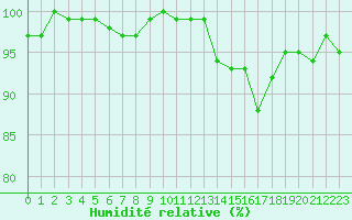 Courbe de l'humidit relative pour Cernay-la-Ville (78)