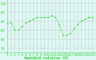 Courbe de l'humidit relative pour Angliers (17)