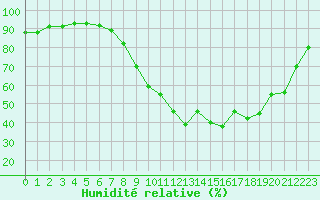 Courbe de l'humidit relative pour Salon-de-Provence (13)