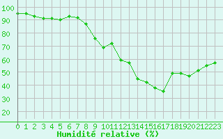 Courbe de l'humidit relative pour Ste (34)