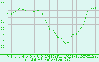 Courbe de l'humidit relative pour Souprosse (40)