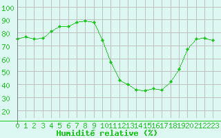 Courbe de l'humidit relative pour La Javie (04)