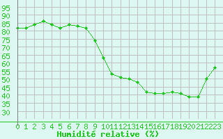 Courbe de l'humidit relative pour Eygliers (05)