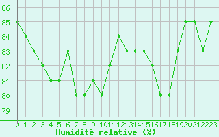 Courbe de l'humidit relative pour Mouilleron-le-Captif (85)