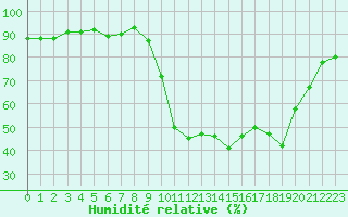 Courbe de l'humidit relative pour Lans-en-Vercors (38)