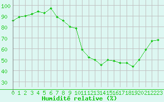 Courbe de l'humidit relative pour Saint-Ciers-sur-Gironde (33)