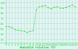 Courbe de l'humidit relative pour Pointe de Socoa (64)