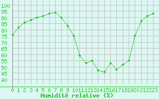 Courbe de l'humidit relative pour Lagny-sur-Marne (77)