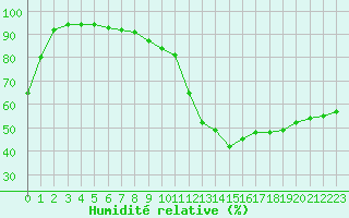 Courbe de l'humidit relative pour Marignane (13)
