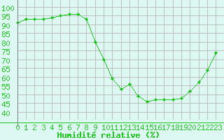 Courbe de l'humidit relative pour Variscourt (02)