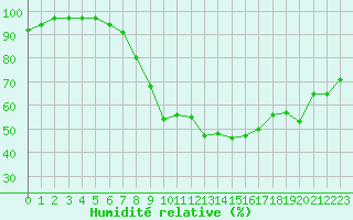 Courbe de l'humidit relative pour Landivisiau (29)