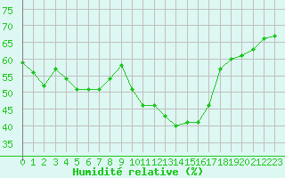 Courbe de l'humidit relative pour La Beaume (05)