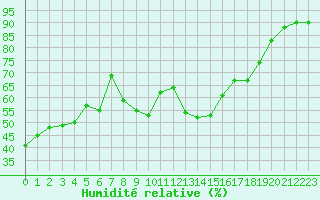 Courbe de l'humidit relative pour Leucate (11)