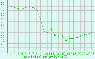 Courbe de l'humidit relative pour Lyon - Bron (69)