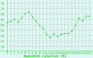 Courbe de l'humidit relative pour Grimentz (Sw)