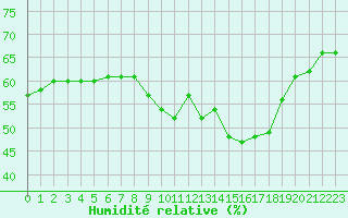 Courbe de l'humidit relative pour Malbosc (07)