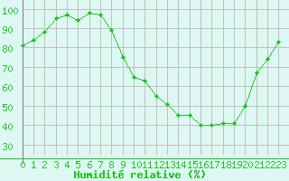 Courbe de l'humidit relative pour Dole-Tavaux (39)