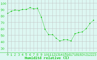 Courbe de l'humidit relative pour Trelly (50)