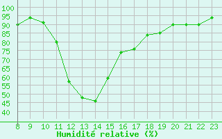 Courbe de l'humidit relative pour Boulc (26)