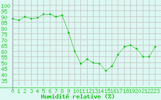 Courbe de l'humidit relative pour Perpignan (66)
