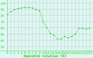 Courbe de l'humidit relative pour Paris - Montsouris (75)
