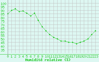 Courbe de l'humidit relative pour Thorigny (85)