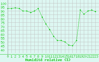 Courbe de l'humidit relative pour Montauban (82)