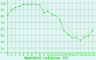 Courbe de l'humidit relative pour Prigueux (24)