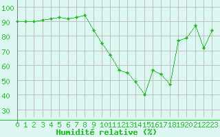 Courbe de l'humidit relative pour Corny-sur-Moselle (57)