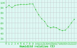 Courbe de l'humidit relative pour Tours (37)