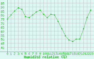 Courbe de l'humidit relative pour Tarbes (65)