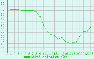 Courbe de l'humidit relative pour Aytr-Plage (17)