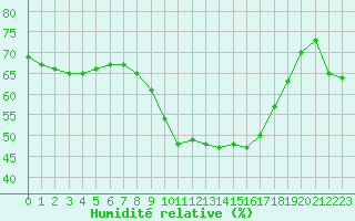 Courbe de l'humidit relative pour Saint-Vran (05)
