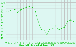 Courbe de l'humidit relative pour Rochefort Saint-Agnant (17)
