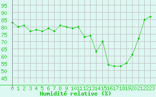 Courbe de l'humidit relative pour Cherbourg (50)