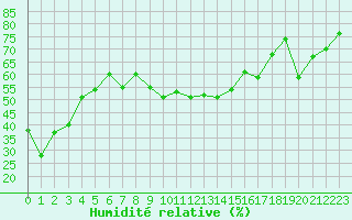Courbe de l'humidit relative pour Bastia (2B)