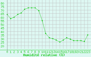 Courbe de l'humidit relative pour Cannes (06)