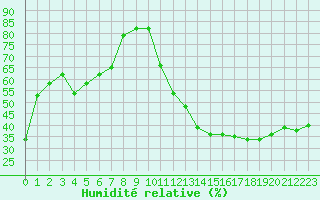 Courbe de l'humidit relative pour Toulouse-Blagnac (31)