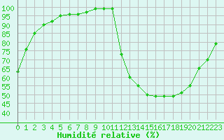 Courbe de l'humidit relative pour Poitiers (86)