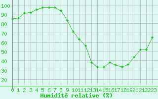 Courbe de l'humidit relative pour Rochegude (26)