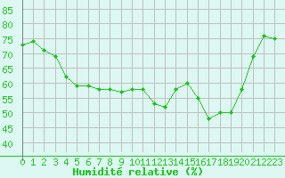 Courbe de l'humidit relative pour Montret (71)