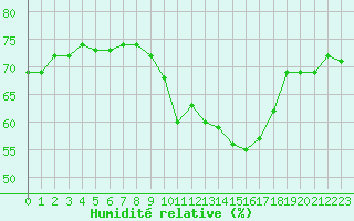 Courbe de l'humidit relative pour Saint-Nazaire-d'Aude (11)