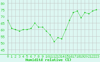 Courbe de l'humidit relative pour Cap Pertusato (2A)