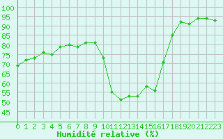 Courbe de l'humidit relative pour La Beaume (05)